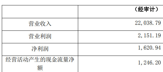 1.3亿元！北新涂料向母公司收购灯塔涂料51%股份