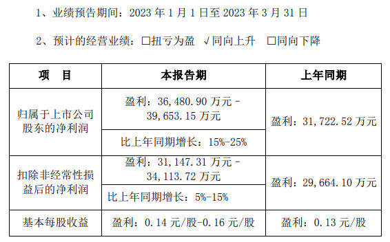 一天一个亿，东方雨虹的2023目标很谨慎