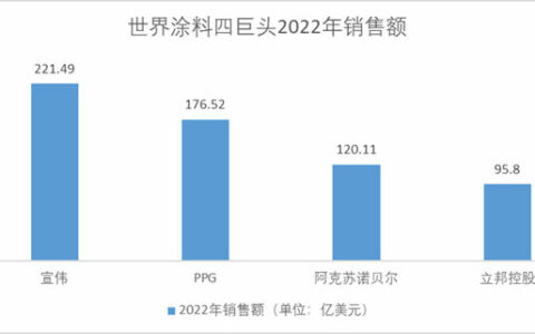 2022世界涂料四巨头排行，谁的收获最大