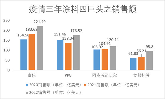 疫情三年，国内涂料哀鸿遍野，国际巨头涛声依旧