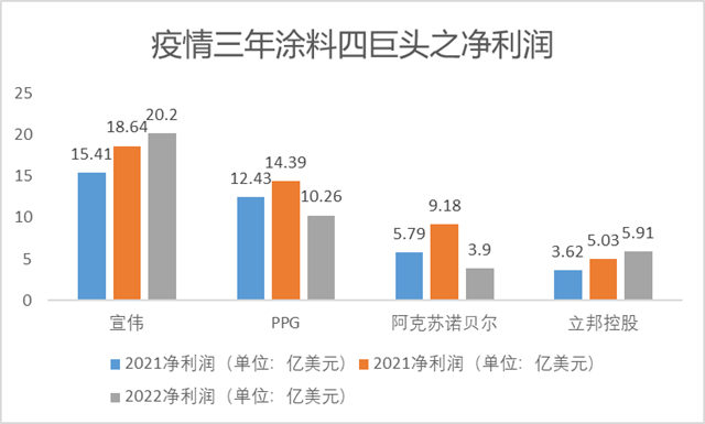 疫情三年，国内涂料哀鸿遍野，国际巨头涛声依旧