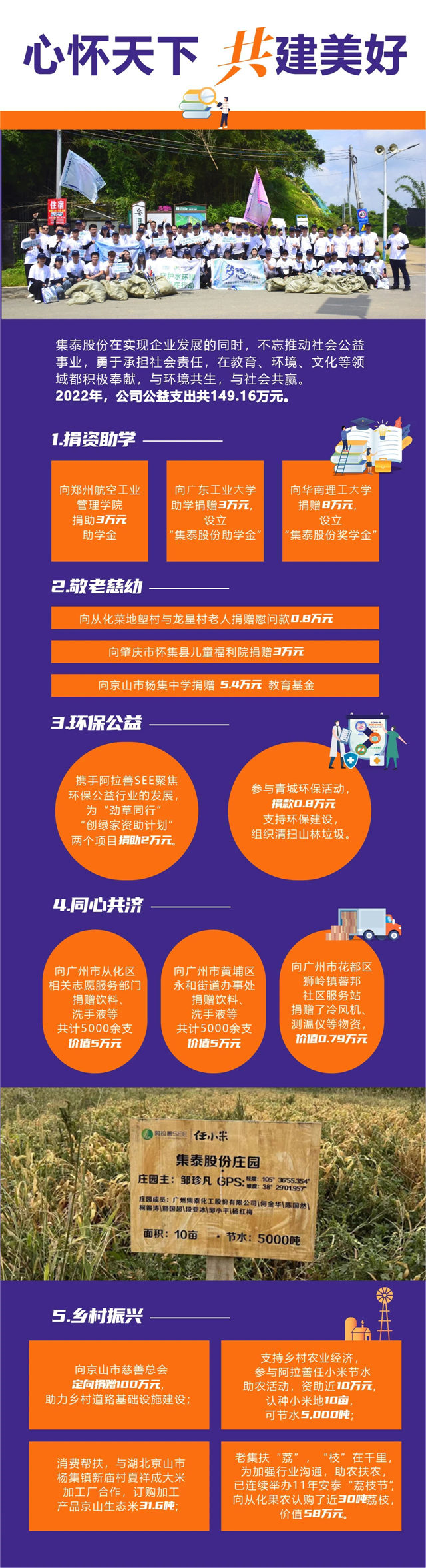 一图解读《集泰股份2022年度社会责任报告》