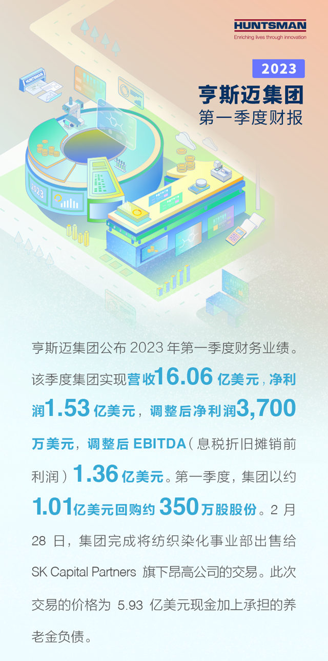 亨斯迈集团公布2023年第一季度财务业绩