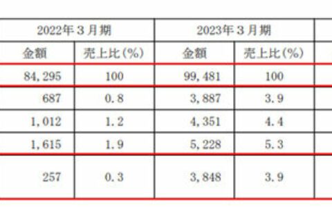 国际知名涂企营收增至51亿元 为何仅中国区销售下滑？