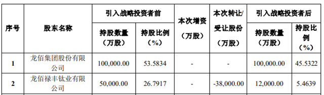 龙佰引进央国企战略投资者，其中一家与北新同源