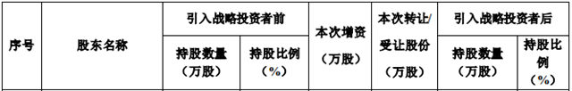 龙佰引进央国企战略投资者，其中一家与北新同源