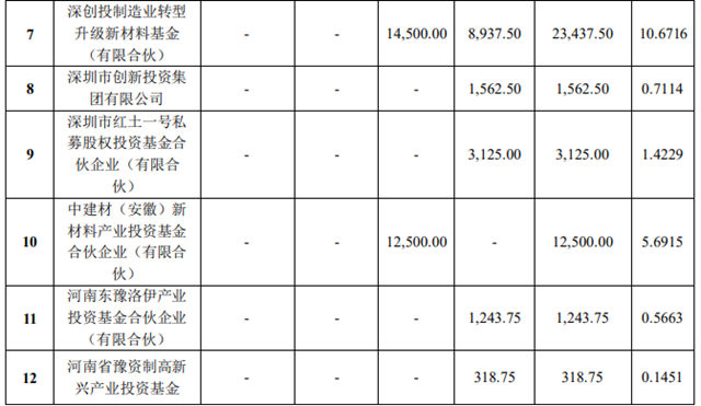 龙佰引进央国企战略投资者，其中一家与北新同源