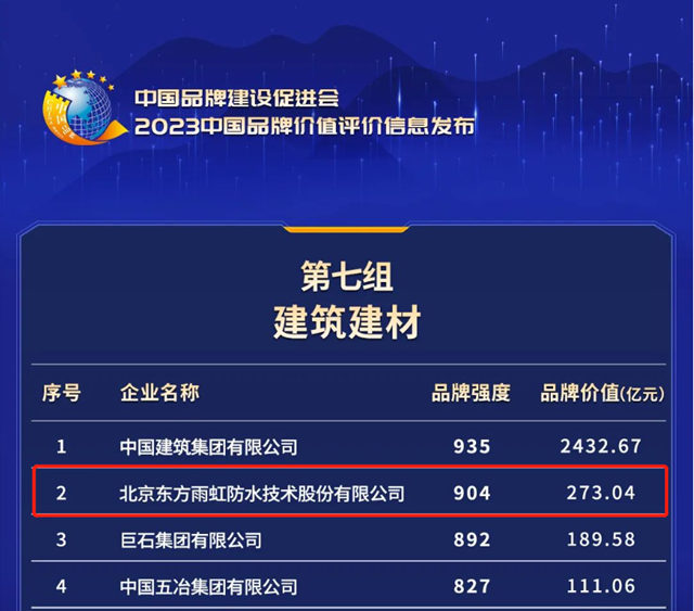 东方雨虹荣登2023年中国品牌价值榜，品牌价值273.04亿元