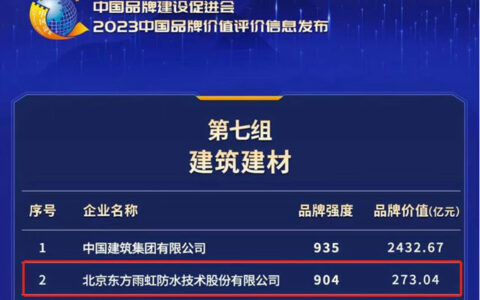 品牌价值273亿！东方雨虹荣登2023中国品牌价值榜建筑建材第二位