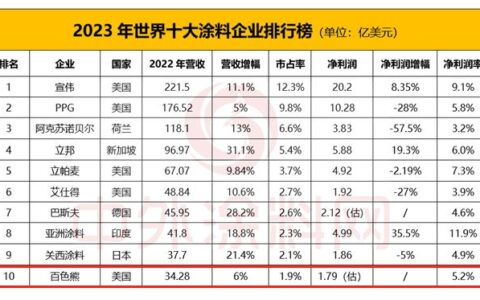 跻身世界涂料10强  百色熊“守门员”地位稳固吗 ？