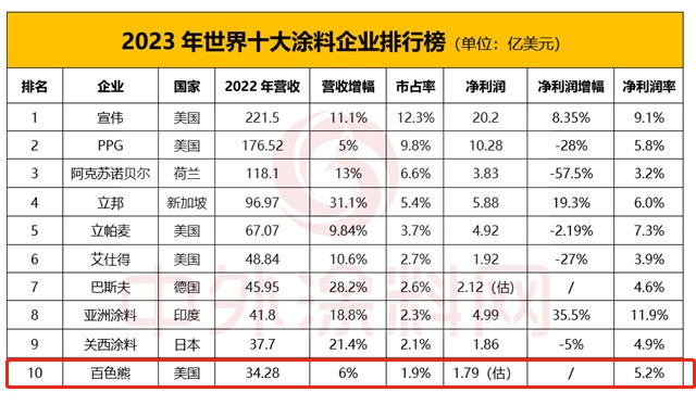 跻身世界涂料10强  百色熊“守门员”地位稳固吗 ？