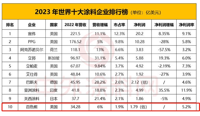 跻身世界涂料10强  百色熊“守门员”地位稳固吗 ？