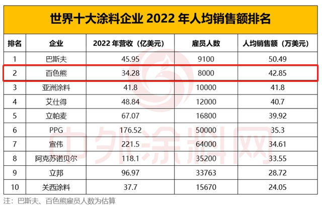 跻身世界涂料10强  百色熊“守门员”地位稳固吗 ？