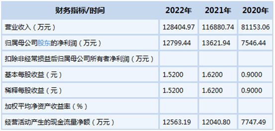 中创化工冲刺主板IPO获受理 拟募资6.5亿元　