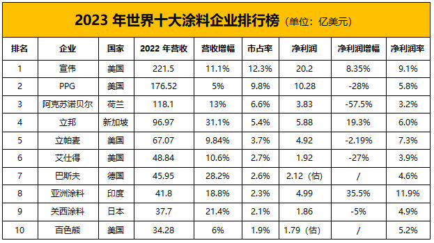 蝉联世界第一，宣伟领跑的三大江湖传说