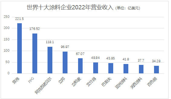 蝉联世界第一，宣伟领跑的三大江湖传说