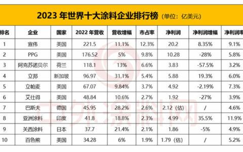 坐二望一！ PPG能否重回世界涂料之巅