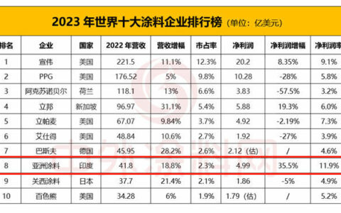 世界第八！亚洲涂料排名下降为何赚钱能力依然最强