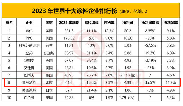 世界第八！亚洲涂料排名下降为何赚钱能力依然最强