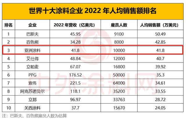 世界第八！亚洲涂料排名下降为何赚钱能力依然最强