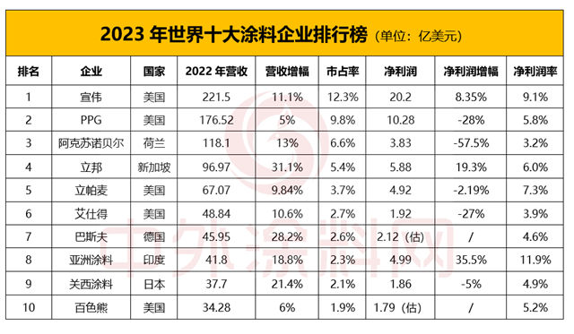 增速跑进世界十强前三！关西涂料销售增长全靠提价？