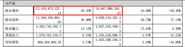 无论防水主业，还是第二增长曲线，最强都是东方雨虹