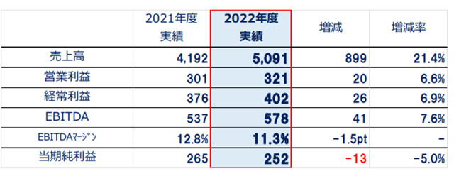 关西“自信”爆棚！去年狂揽263亿元，预计今年净利翻倍