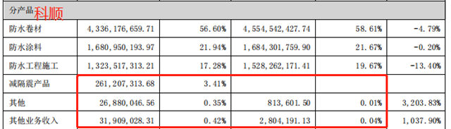 无论防水主业，还是第二增长曲线，最强都是东方雨虹