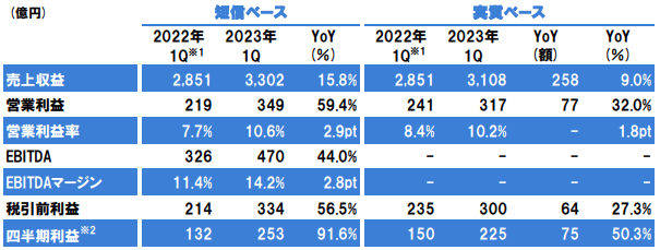 一季度揽收169亿元！立邦净利狂飙92%！在华利润增长78.5%