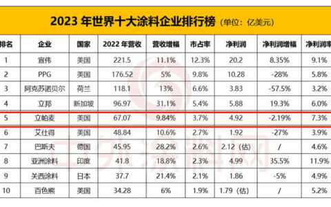 连续多年蝉联世界涂料第五 立帕麦靠的是什么？