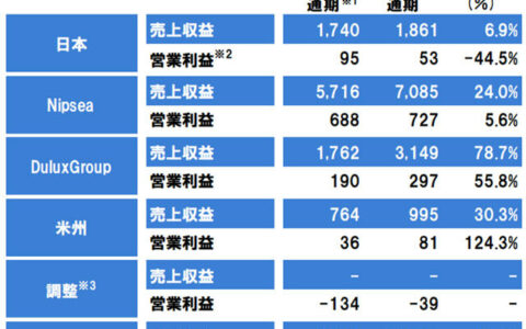 营收增幅第一！排名世界第四的立邦破百亿美元近在眼前