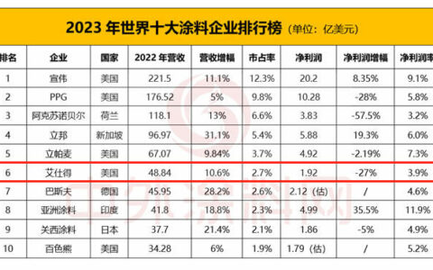 新总裁上任，世界第六的艾仕得能否逆流而上？