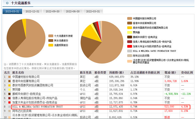 比尔．盖茨成为北新建材十大流通股东