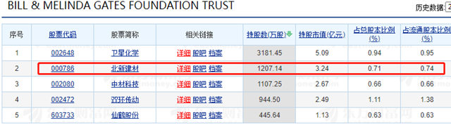 比尔．盖茨成为北新建材十大流通股东