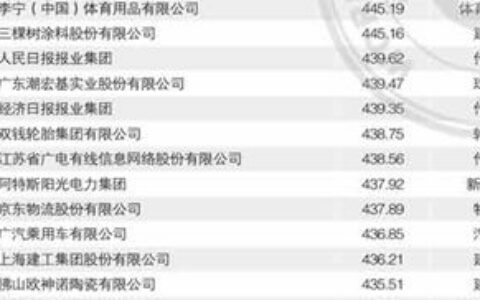 三棵树、巴德士、嘉宝莉、巴德富、北新涂料上榜中国500最具价值品牌