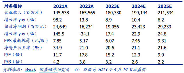 6.3亿！5万吨！投产！净利润明年将破200亿