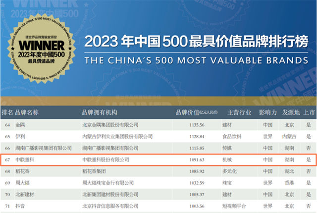 新材料工厂目标开设200+！中联重科跨界防水品牌价值飙升至1091.63亿元