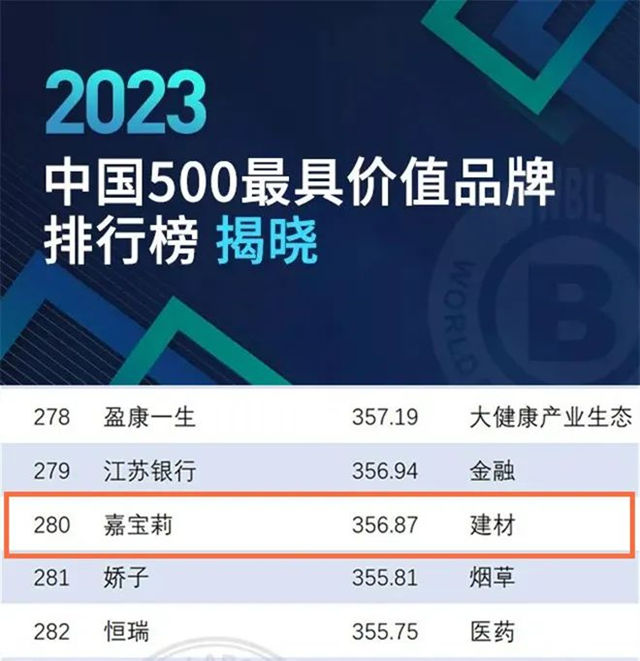 再次提升！嘉宝莉以356.87亿元持续登上中国500最具价值品牌榜