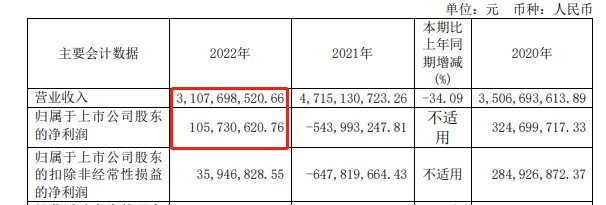 3234万元，亚士拟派发现金红利