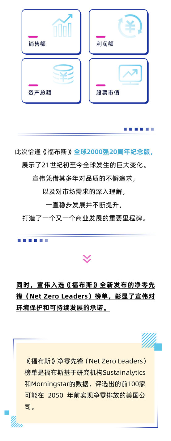 宣伟再度跻身《福布斯》全球2000强并入选净零先锋榜