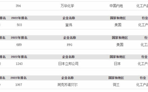福布斯2023年全球上市公司2000强，宣伟/ppg/阿克苏诺贝尔/立邦上榜