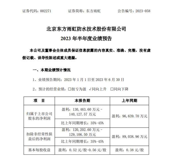 净利润大涨35%以上！东方雨虹上半年至少能赚13亿