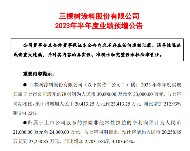 净利预增最高244%！三棵树上半年发展强劲