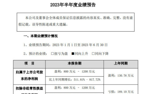 预增5倍以上！集泰股份上半年净利润预计增长最高817.72%