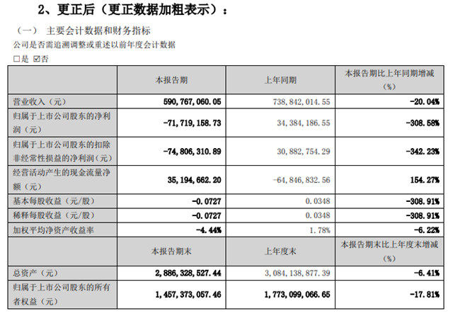 董秘换人！投资参股！金浦钛业预计上半年净亏损超过7500万元