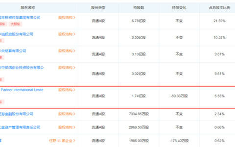 巴菲特减持比亚迪套现50亿，这家减持万华化学更是套现超过100亿