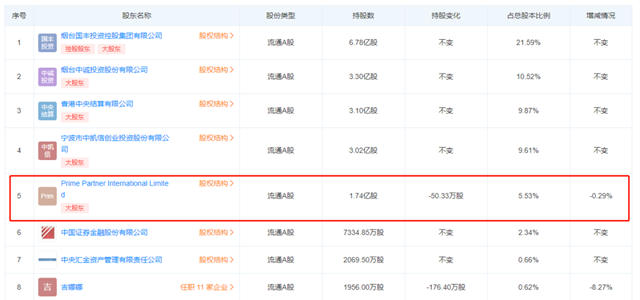 巴菲特减持比亚迪套现50亿，这家减持万华化学更是套现超过100亿