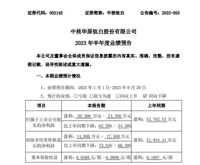 三家上市钛企半年考“失利”：一家亏损，两家利润腰斩