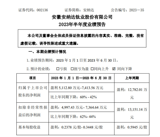 三家上市钛企半年考“失利”：一家亏损，两家利润腰斩