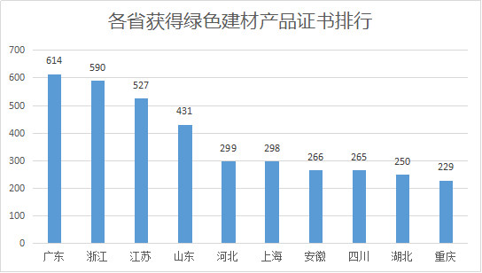 超过600张，涂料第一大省广东绿建证书全国最多